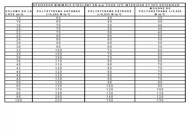 tale de coorespondance pour calculer l'isolation du cave en fonction du volume / de la puissance frigorifique et de l'épaisseur de l'isolant.