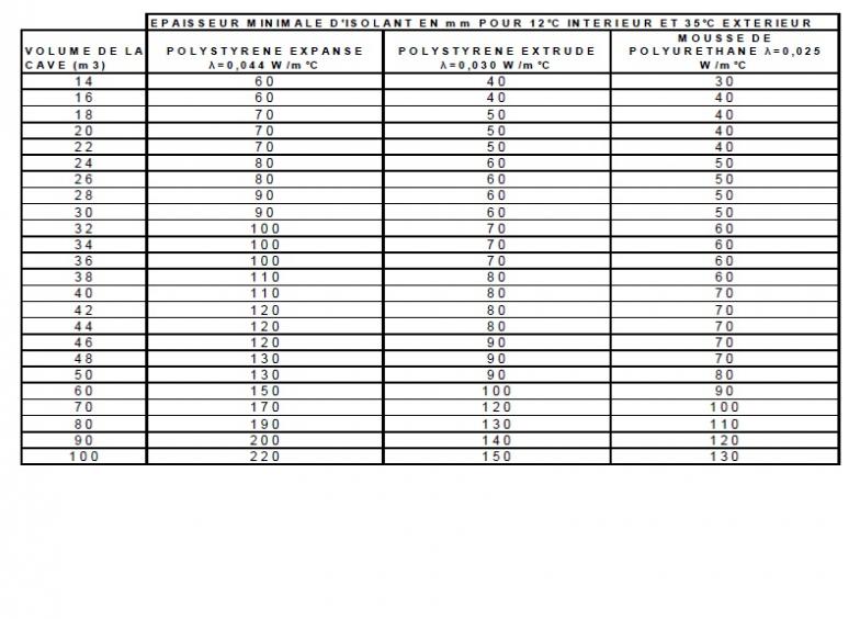 tale de coorespondance pour calculer l'isolation du cave en fonction du volume / de la puissance frigorifique et de l'paisseur de l'isolant.